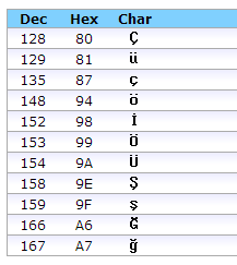 ASCII kodlarında Türkçe harfler nasıl yazılır