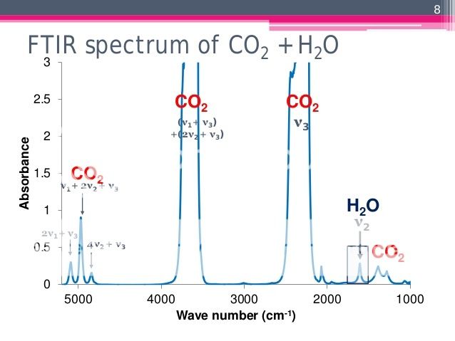 Анализ co2